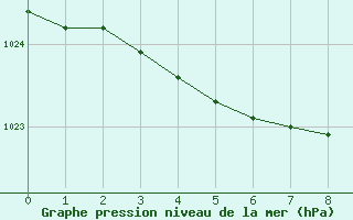 Courbe de la pression atmosphrique pour Krakenes