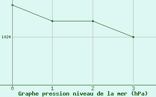 Courbe de la pression atmosphrique pour Bergen / Florida