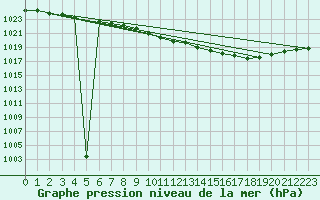 Courbe de la pression atmosphrique pour Coburg