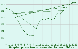 Courbe de la pression atmosphrique pour Landivisiau (29)