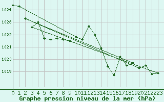 Courbe de la pression atmosphrique pour Pinsot (38)