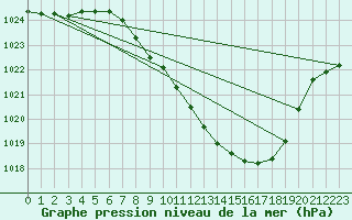 Courbe de la pression atmosphrique pour Payerne (Sw)