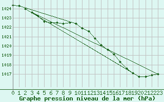 Courbe de la pression atmosphrique pour Pointe de Socoa (64)