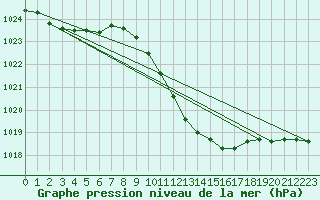 Courbe de la pression atmosphrique pour Ble - Binningen (Sw)