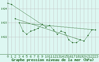 Courbe de la pression atmosphrique pour Xonrupt-Longemer (88)