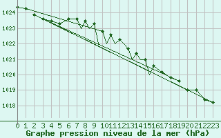 Courbe de la pression atmosphrique pour Casement Aerodrome