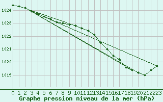 Courbe de la pression atmosphrique pour Le Bourget (93)