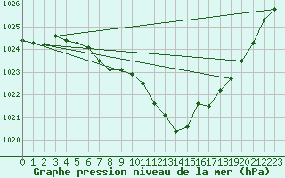 Courbe de la pression atmosphrique pour Orlans (45)