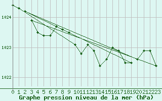 Courbe de la pression atmosphrique pour Lake Vyrnwy