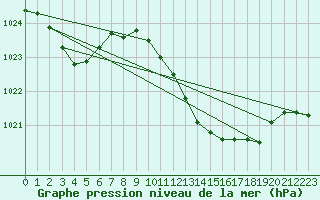 Courbe de la pression atmosphrique pour Lisboa / Geof