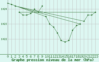 Courbe de la pression atmosphrique pour Spittal Drau