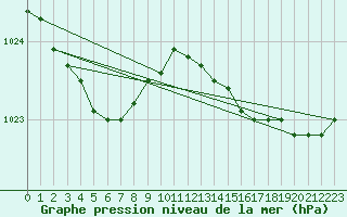 Courbe de la pression atmosphrique pour Crozon (29)