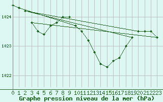 Courbe de la pression atmosphrique pour le bateau DBCK