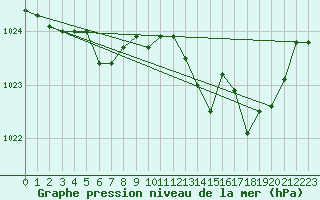 Courbe de la pression atmosphrique pour Cap de la Hve (76)