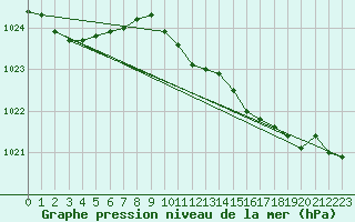 Courbe de la pression atmosphrique pour Terschelling Hoorn