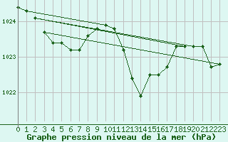 Courbe de la pression atmosphrique pour Santander (Esp)