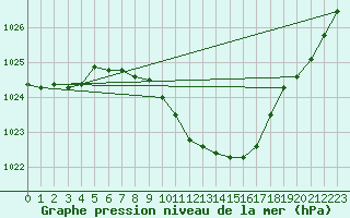 Courbe de la pression atmosphrique pour Muehldorf