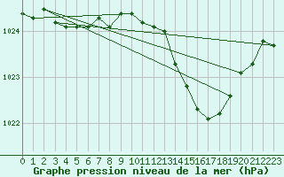 Courbe de la pression atmosphrique pour Recoules de Fumas (48)