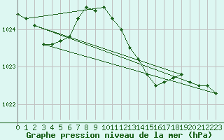 Courbe de la pression atmosphrique pour Norderney