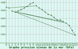 Courbe de la pression atmosphrique pour Kuggoren
