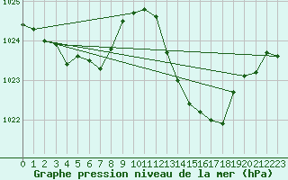 Courbe de la pression atmosphrique pour Le Luc (83)