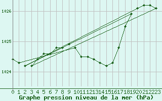 Courbe de la pression atmosphrique pour Kihnu