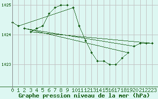 Courbe de la pression atmosphrique pour Retie (Be)