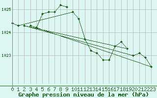 Courbe de la pression atmosphrique pour Bad Marienberg