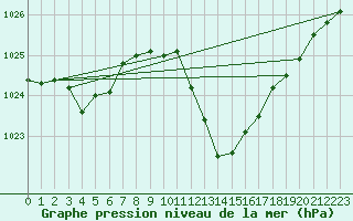 Courbe de la pression atmosphrique pour Pully-Lausanne (Sw)