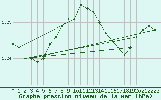 Courbe de la pression atmosphrique pour Elpersbuettel