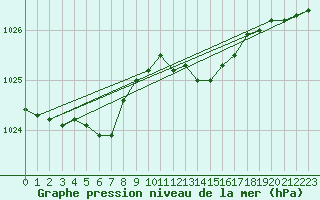 Courbe de la pression atmosphrique pour Anglars St-Flix(12)