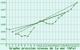 Courbe de la pression atmosphrique pour Plymouth (UK)