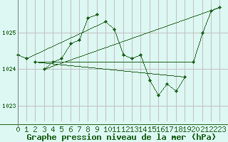 Courbe de la pression atmosphrique pour Brive-Laroche (19)