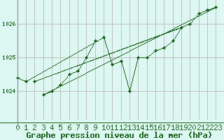 Courbe de la pression atmosphrique pour Lassnitzhoehe