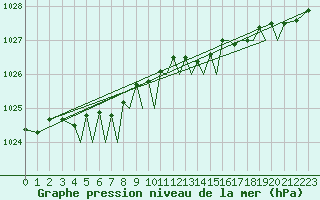 Courbe de la pression atmosphrique pour Orland Iii