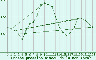 Courbe de la pression atmosphrique pour Santander (Esp)