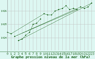Courbe de la pression atmosphrique pour Le Touquet (62)