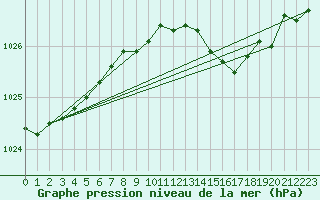 Courbe de la pression atmosphrique pour Glasgow (UK)