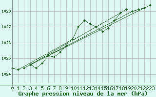 Courbe de la pression atmosphrique pour Bruxelles (Be)