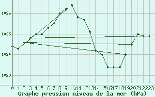 Courbe de la pression atmosphrique pour Langres (52) 