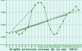 Courbe de la pression atmosphrique pour Valence (26)