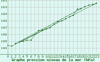 Courbe de la pression atmosphrique pour Hoburg A