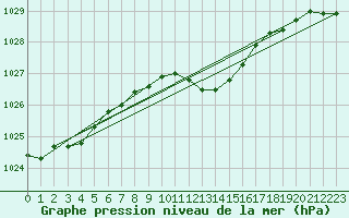 Courbe de la pression atmosphrique pour Diepenbeek (Be)