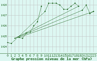 Courbe de la pression atmosphrique pour Cap de la Hague (50)