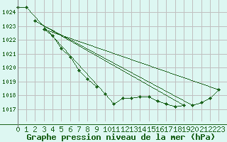 Courbe de la pression atmosphrique pour Dinard (35)