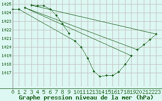 Courbe de la pression atmosphrique pour Sion (Sw)