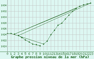 Courbe de la pression atmosphrique pour Kleine-Brogel (Be)