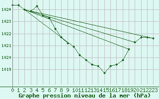 Courbe de la pression atmosphrique pour Alberschwende