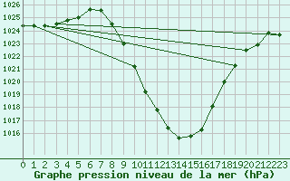 Courbe de la pression atmosphrique pour Landeck