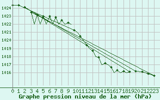 Courbe de la pression atmosphrique pour Baden Wurttemberg, Neuostheim